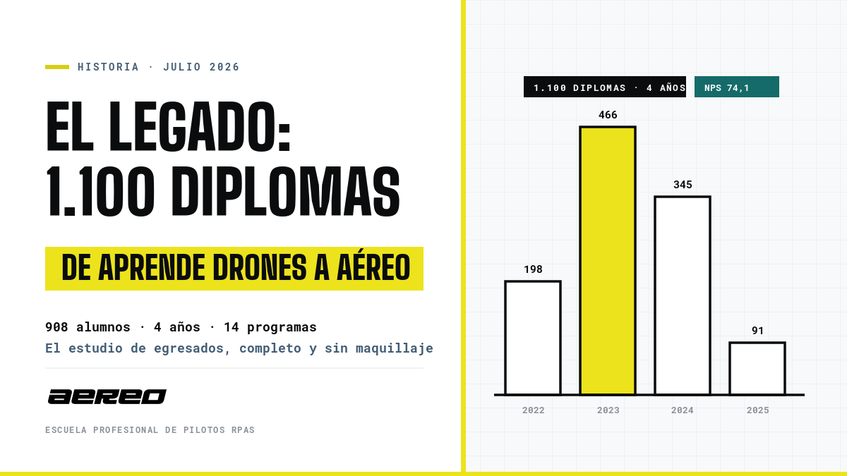 El legado de AÉREO: 1.100 diplomas emitidos por Aprende Drones SpA entre 2022 y 2025